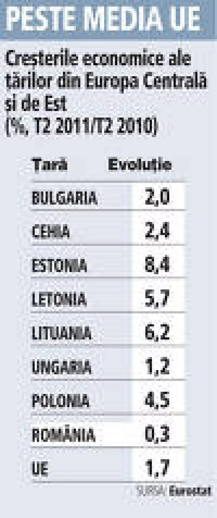 Cotidianul american The Wall Street Journal face o radiografie a situatiei statelor din Europa de Est