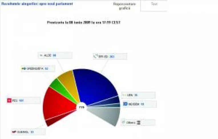 Dreapta domina Parlamentul European